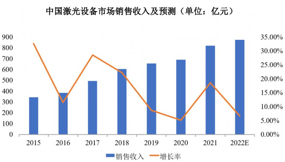 中國激光設(shè)備市場(chǎng)份額